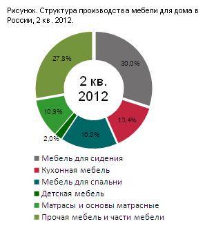 Структура производства мебели для дома в России 2012